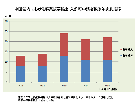 中国管内における麻薬携帯輸出・入許可申請者数の年次推移（平成21年から平成25年まで）の表