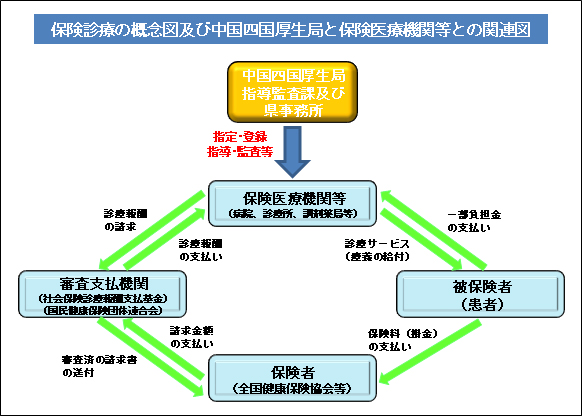 保険診療の概念図及び中国四国厚生局と保険医療機関等との関連図
