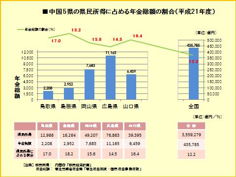 中国5県の県民所得に占める年金総額の割合の表（平成21年度）
