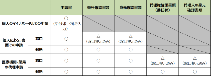 全ての申請で必要な書類一覧