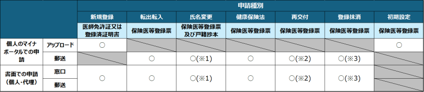 申請種別ごとの書類一覧