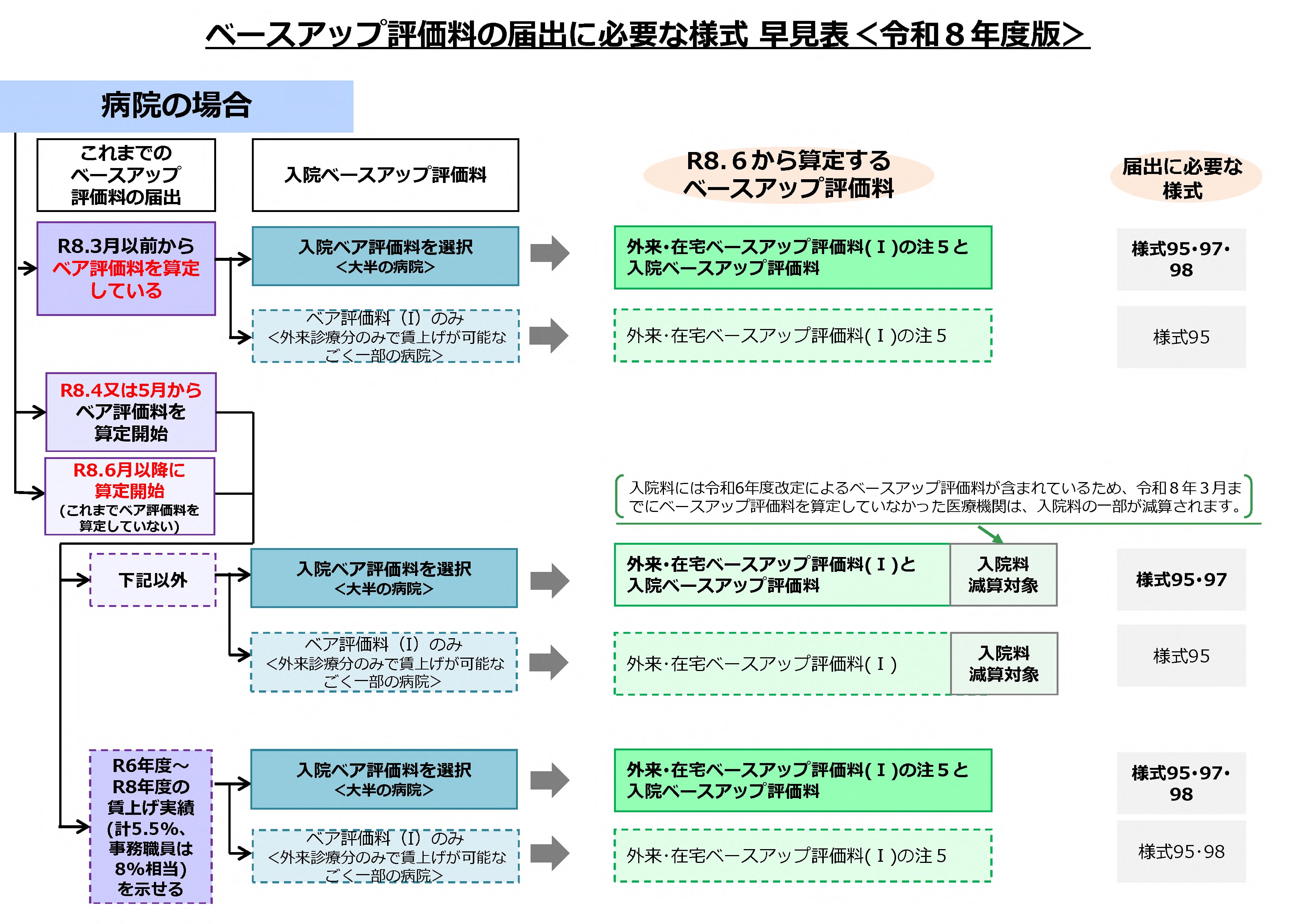 病院向けツリー図（拡大）