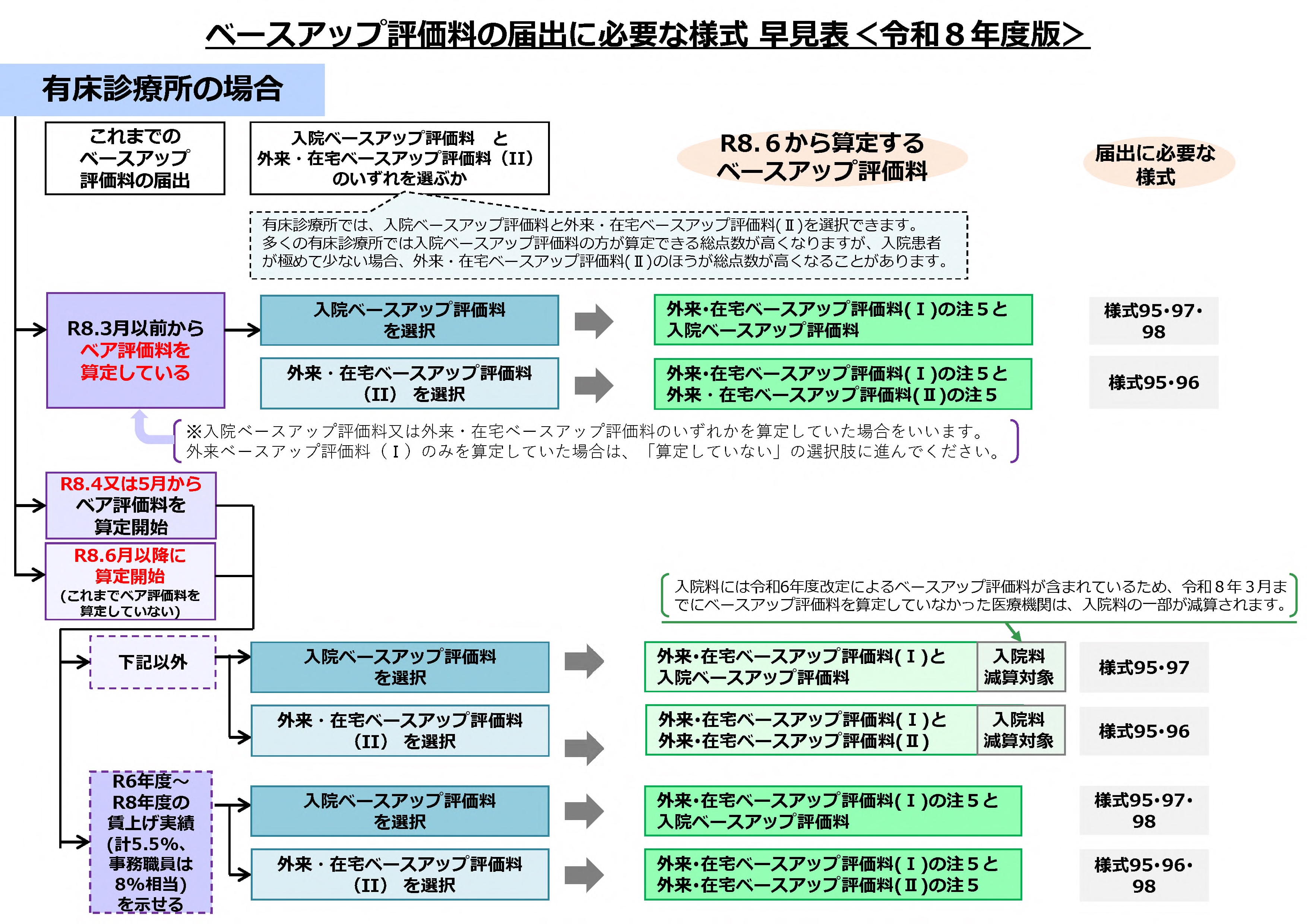 有床診療所向けツリー図（拡大）