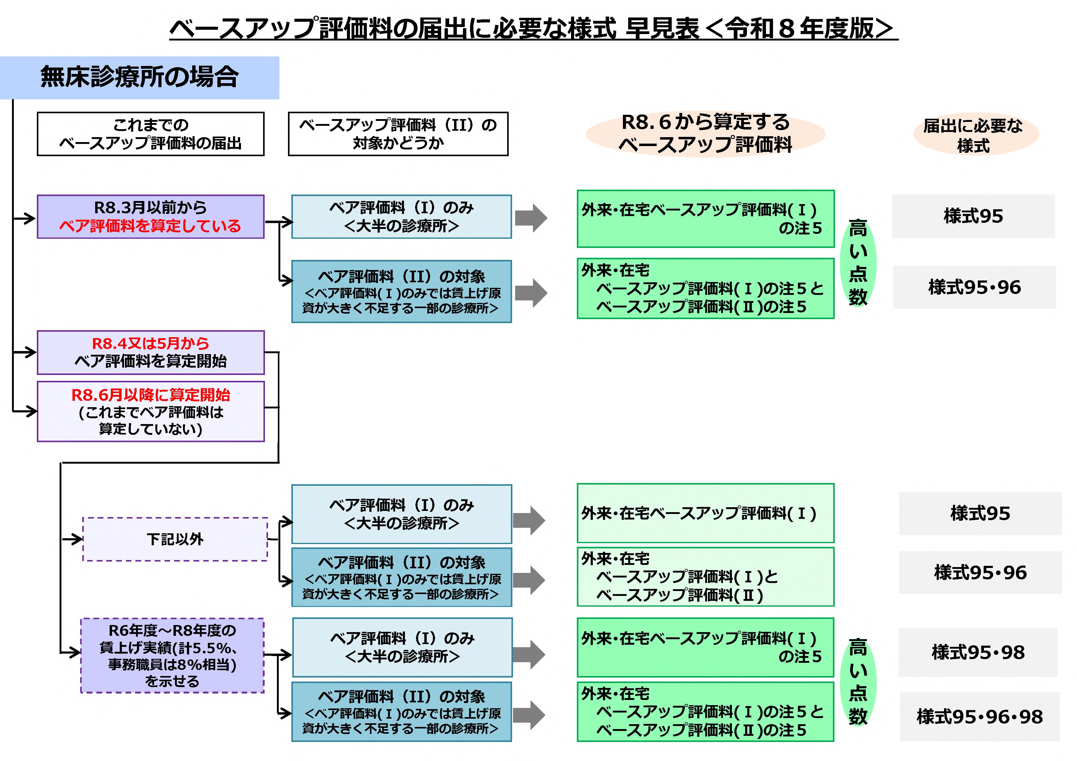 無床診療所向けツリー図（拡大）