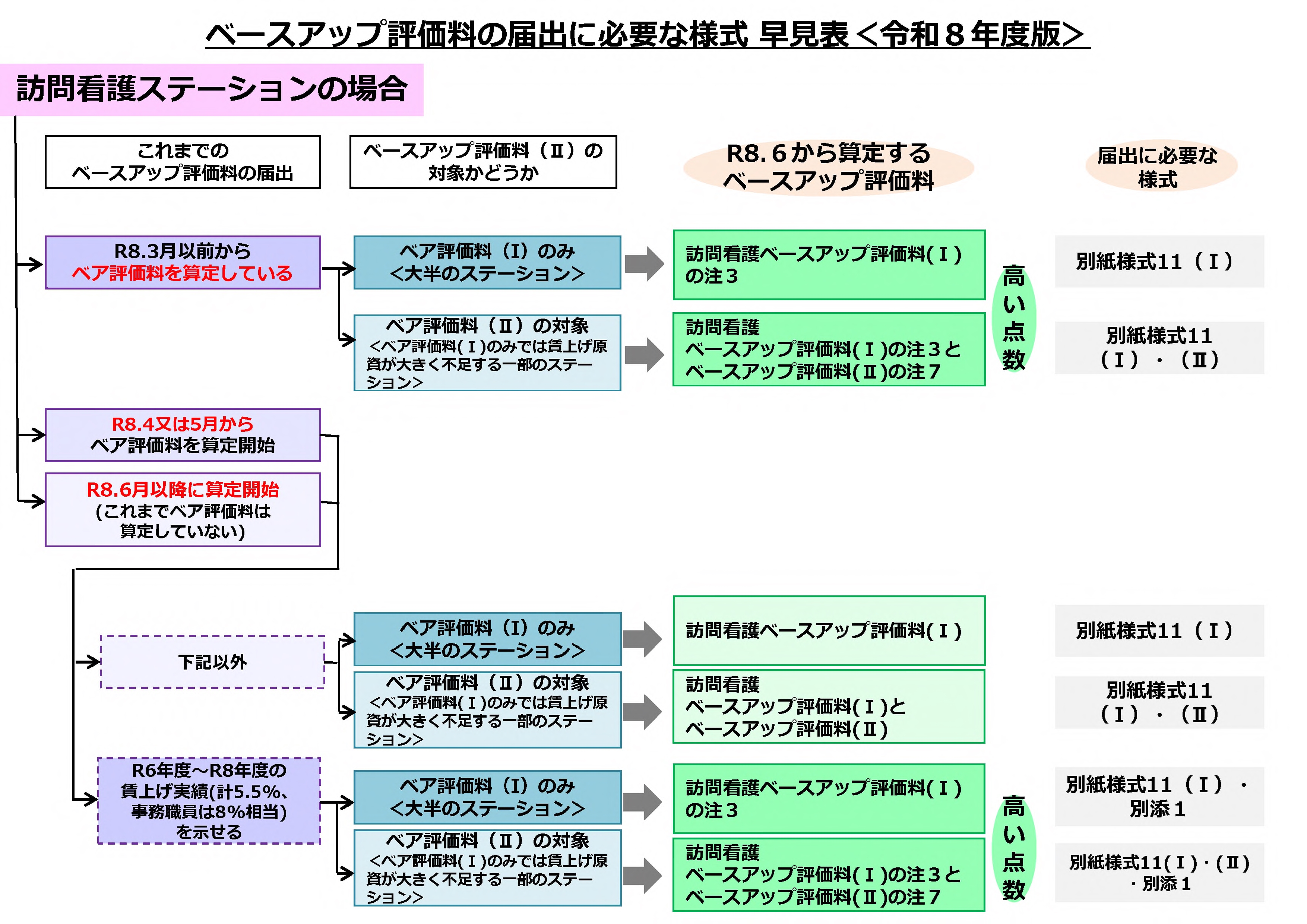 訪問看護ステーション向けツリー図（拡大）