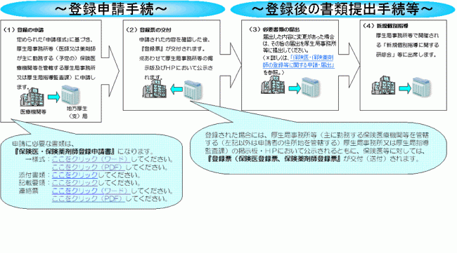 保険医 保険薬剤師の登録申請手続きの流れ 近畿厚生局