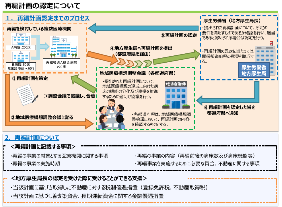 再編計画の認定について