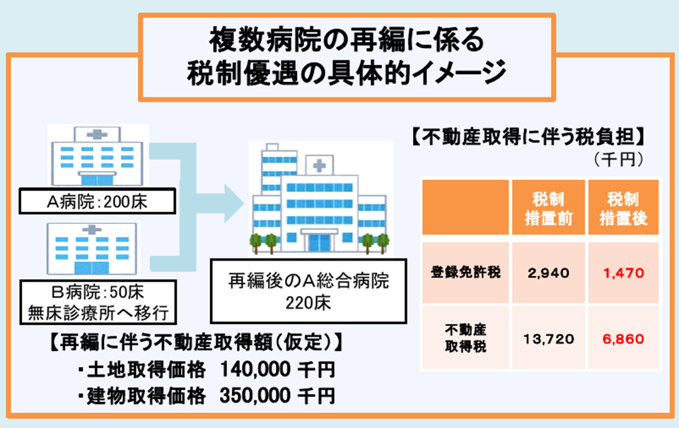 複数病院の再編に関わる税制優遇の具体的イメージ